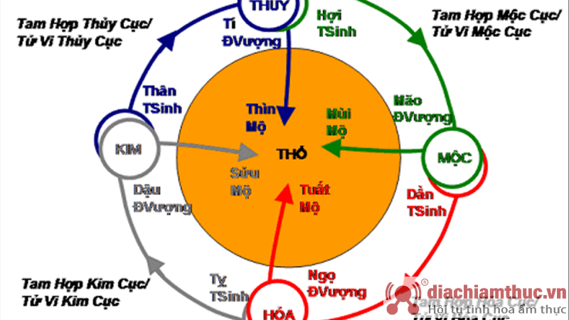 4 bộ tam hợp khác nhau, mỗi bộ lại cách nhau 4 năm