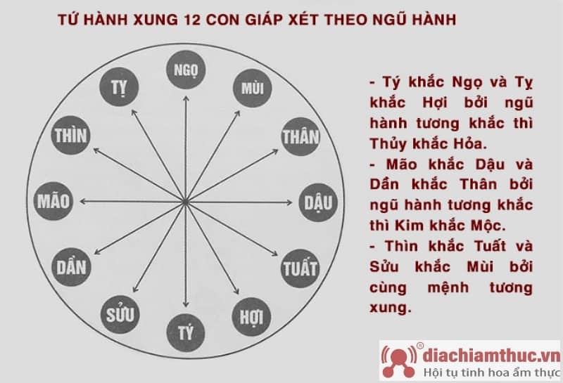 Cách tính tứ hành xung