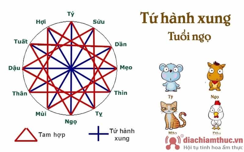 Tứ hành xung tý ngọ mão dậu